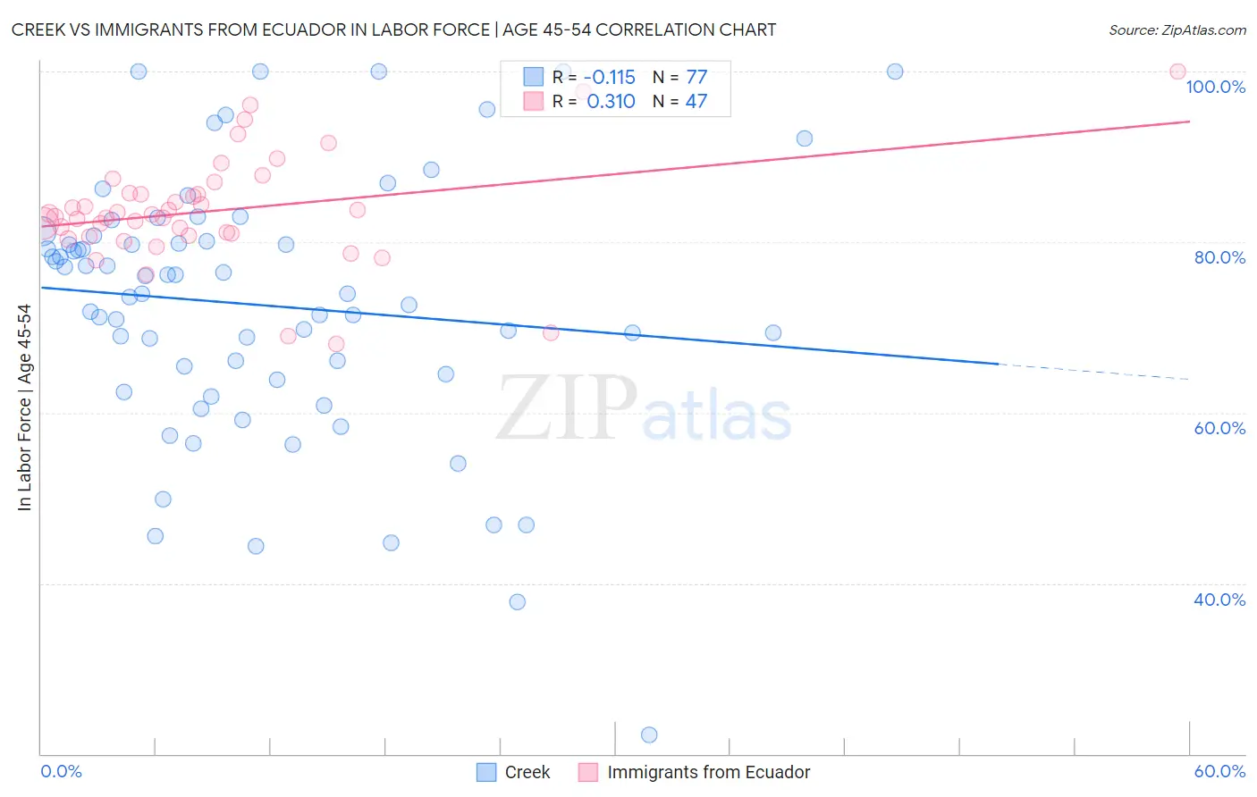 Creek vs Immigrants from Ecuador In Labor Force | Age 45-54