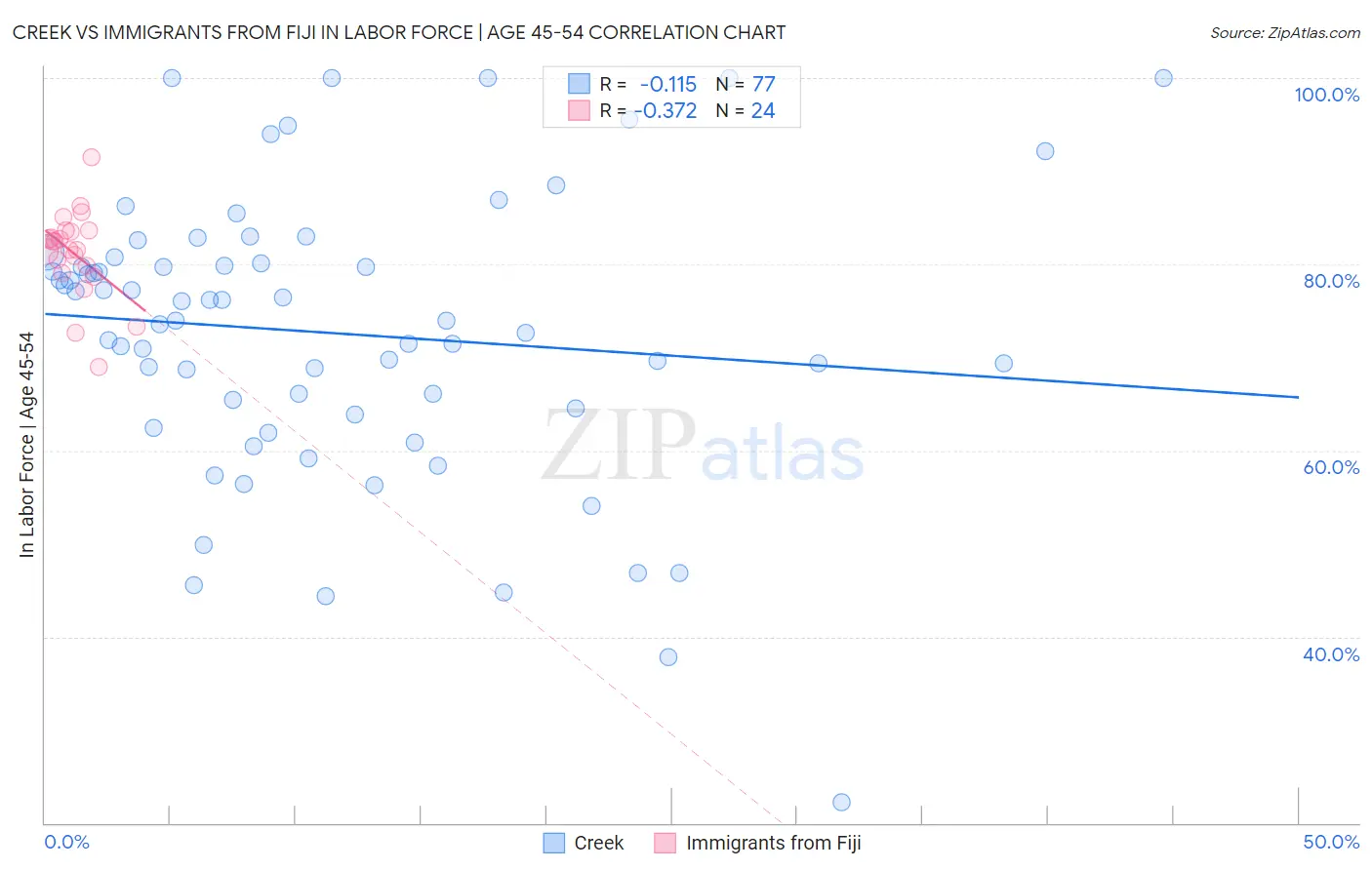 Creek vs Immigrants from Fiji In Labor Force | Age 45-54