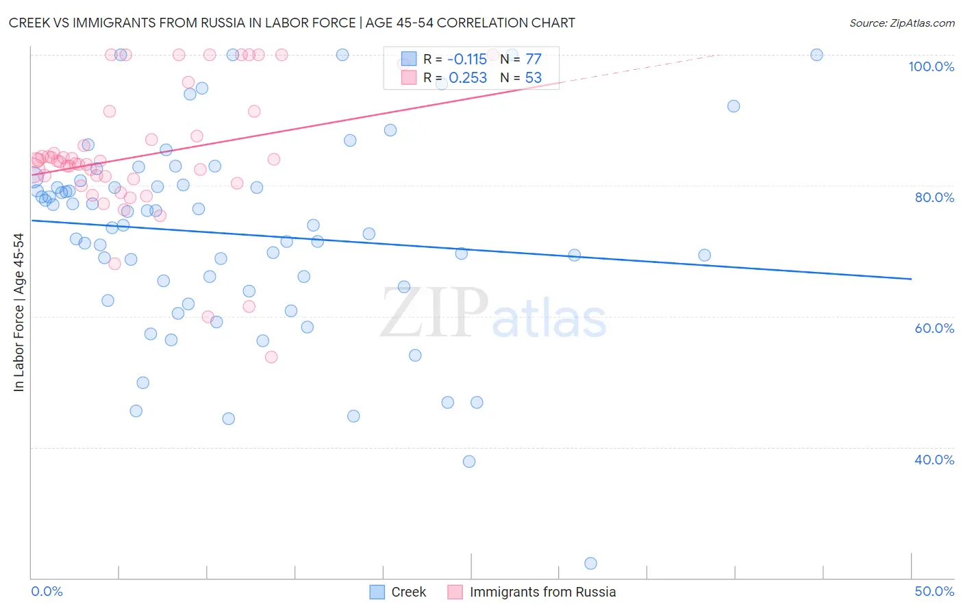 Creek vs Immigrants from Russia In Labor Force | Age 45-54