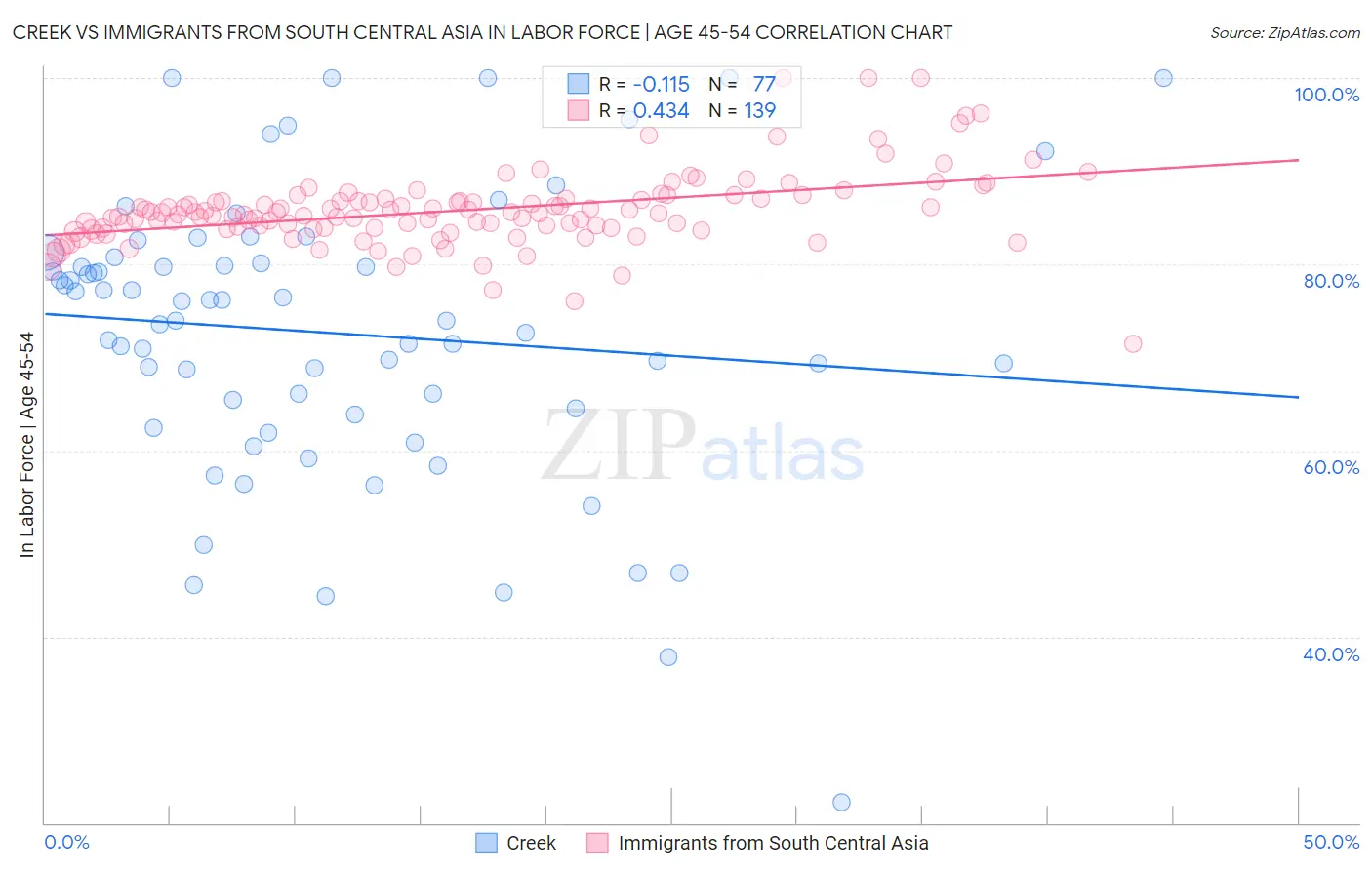 Creek vs Immigrants from South Central Asia In Labor Force | Age 45-54