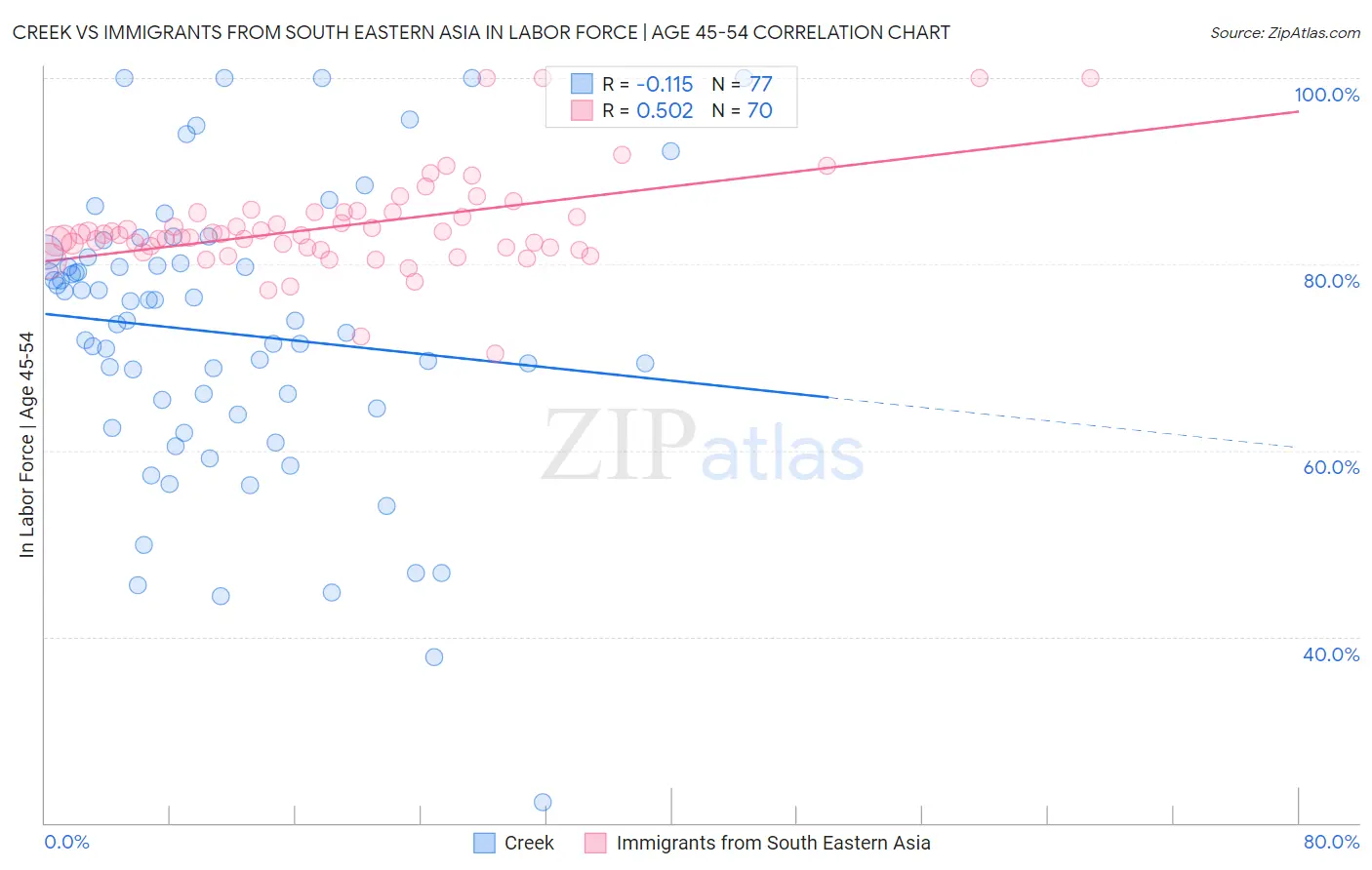 Creek vs Immigrants from South Eastern Asia In Labor Force | Age 45-54