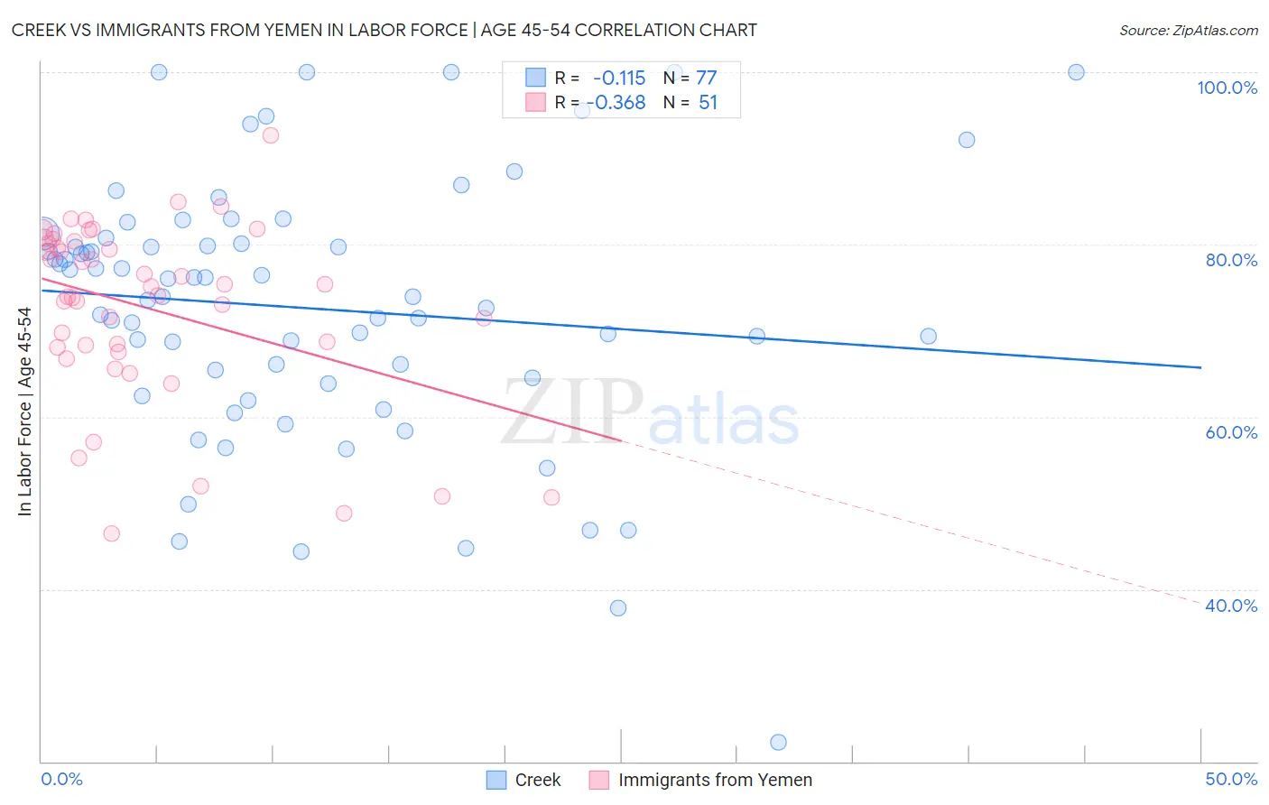 Creek vs Immigrants from Yemen In Labor Force | Age 45-54