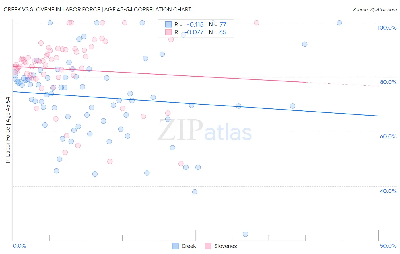 Creek vs Slovene In Labor Force | Age 45-54