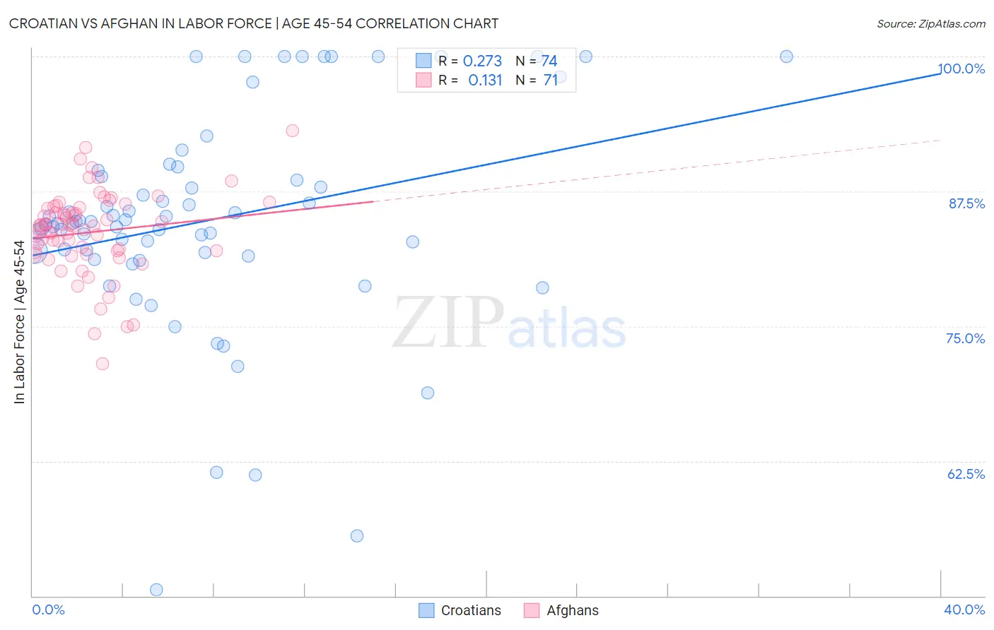 Croatian vs Afghan In Labor Force | Age 45-54