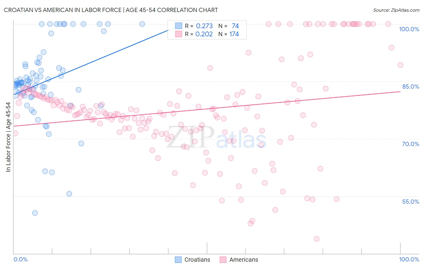 Croatian vs American In Labor Force | Age 45-54