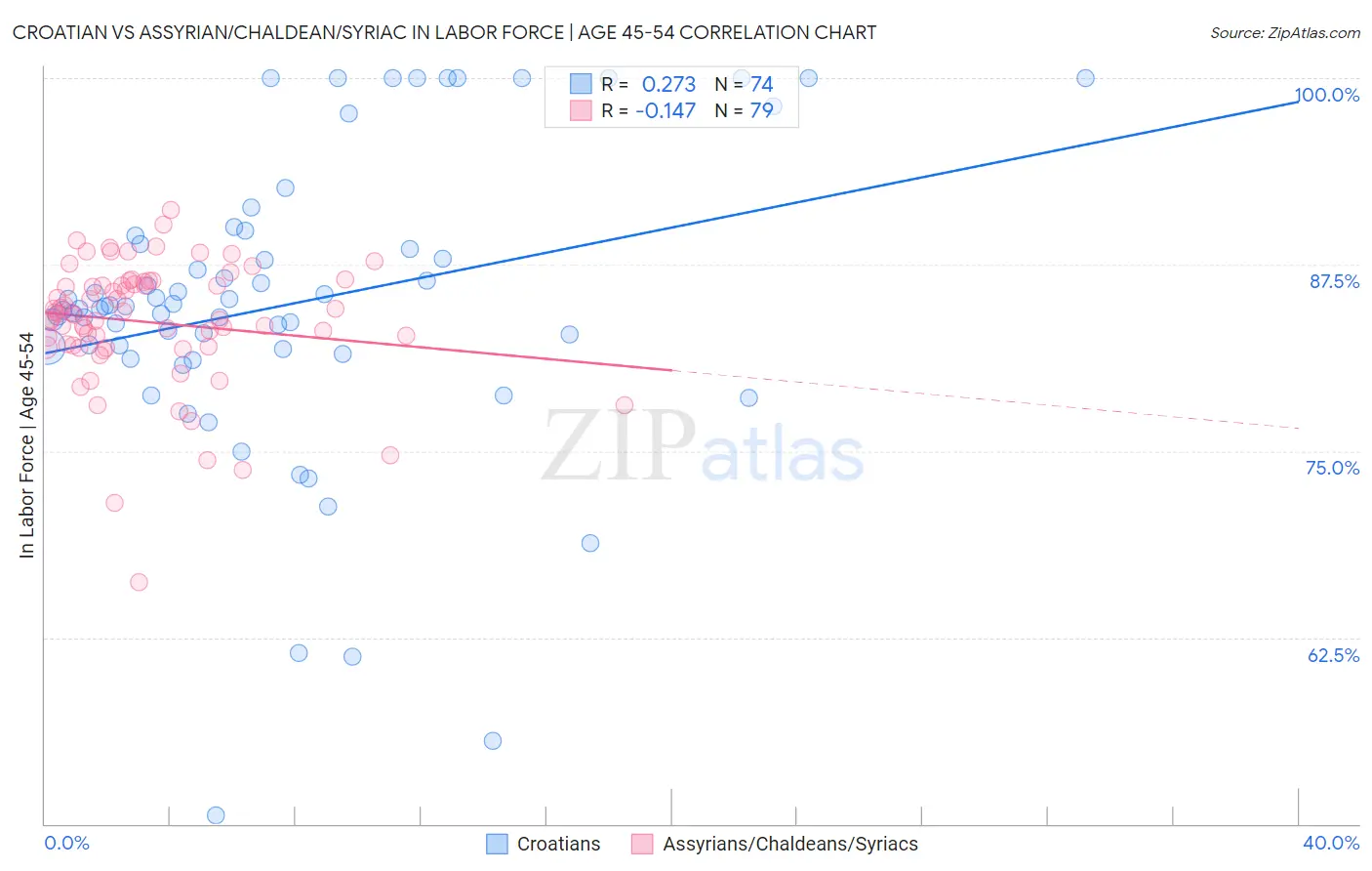 Croatian vs Assyrian/Chaldean/Syriac In Labor Force | Age 45-54