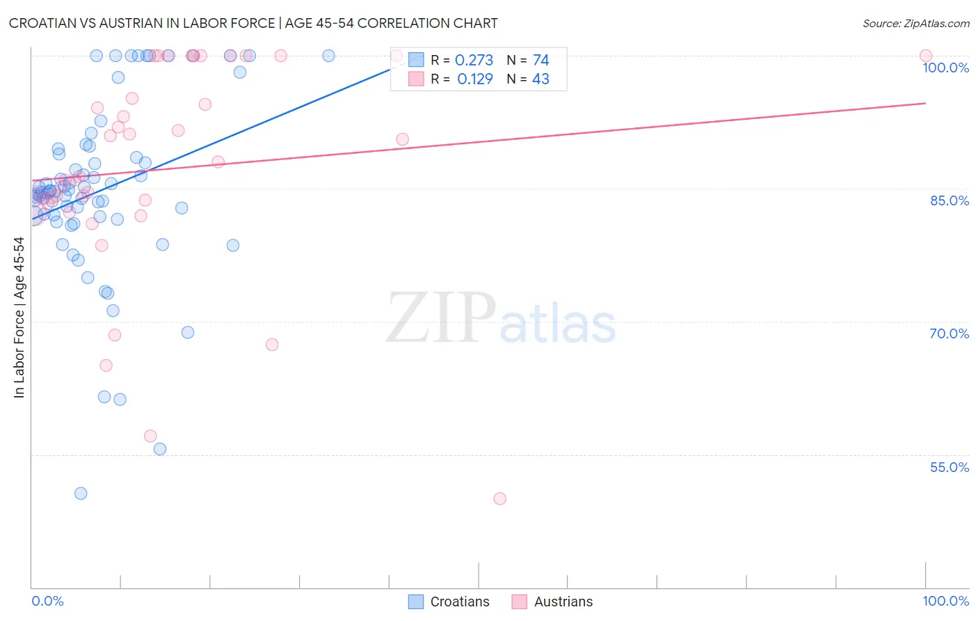 Croatian vs Austrian In Labor Force | Age 45-54