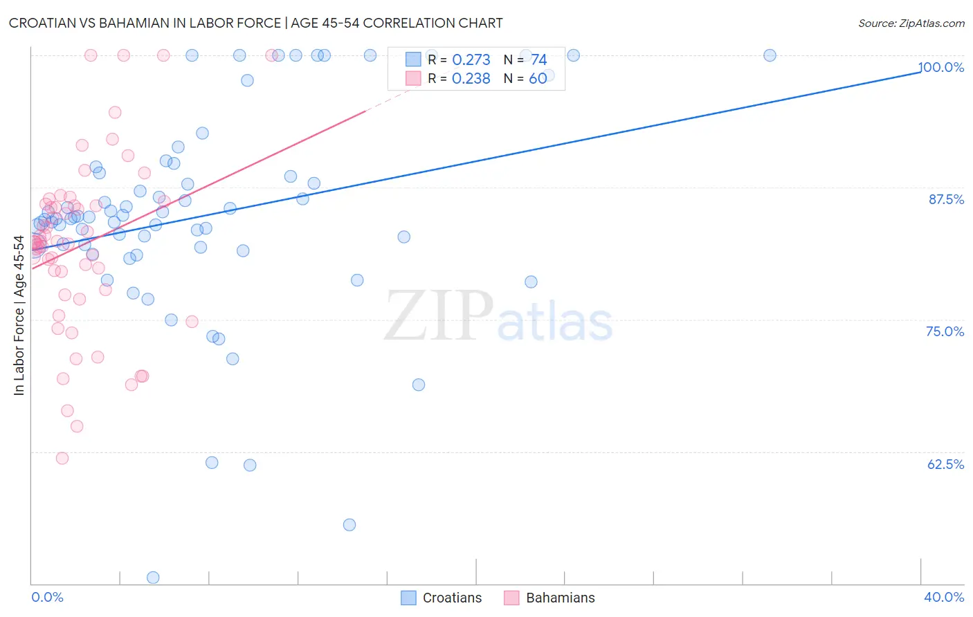 Croatian vs Bahamian In Labor Force | Age 45-54