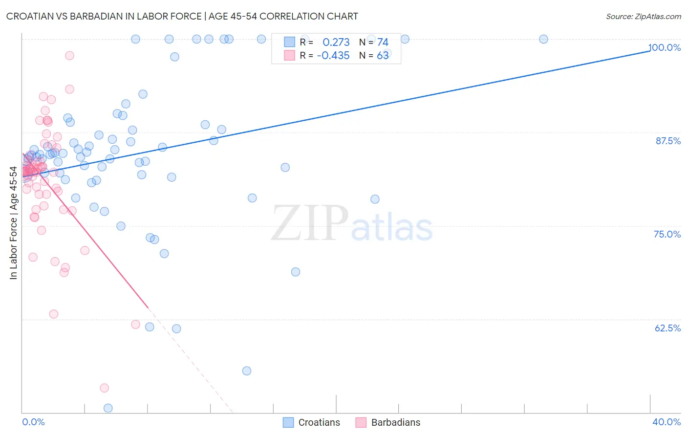 Croatian vs Barbadian In Labor Force | Age 45-54