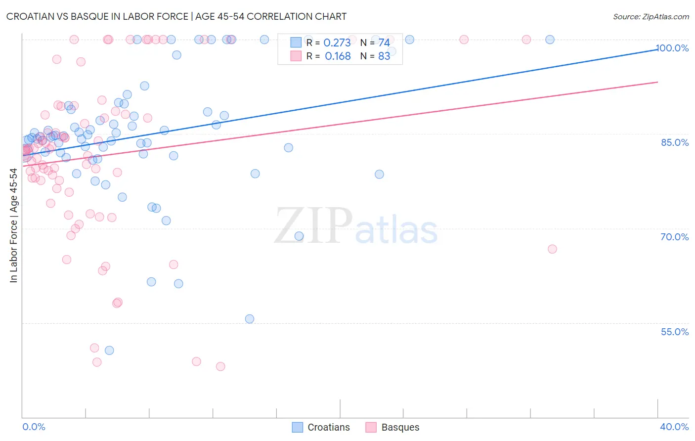 Croatian vs Basque In Labor Force | Age 45-54