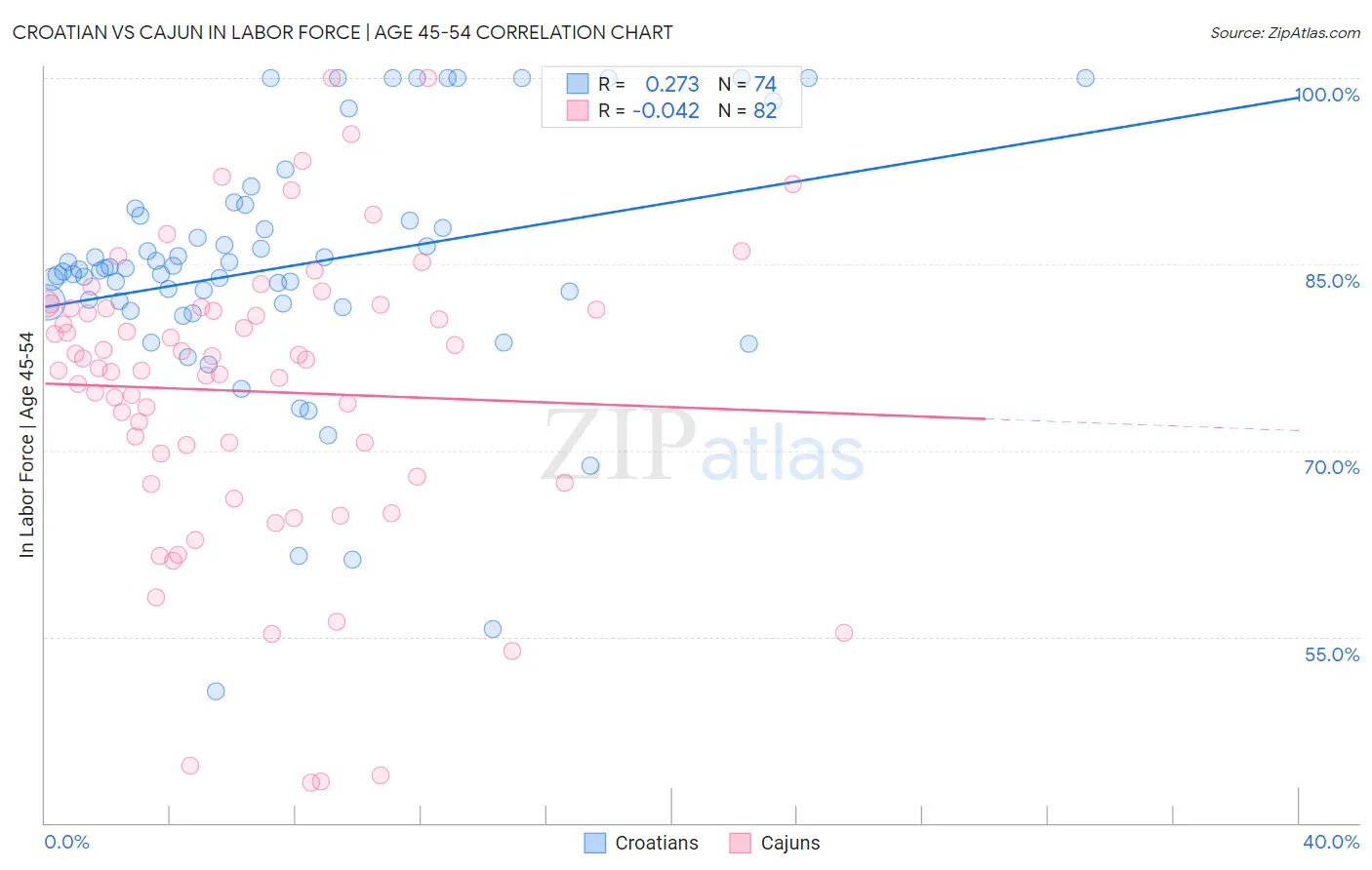 Croatian vs Cajun In Labor Force | Age 45-54