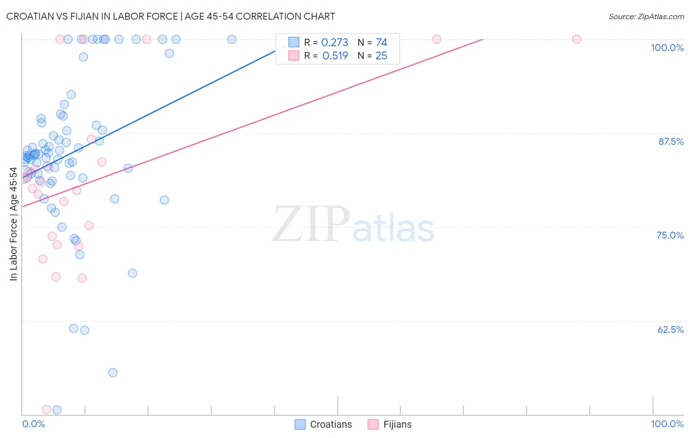 Croatian vs Fijian In Labor Force | Age 45-54