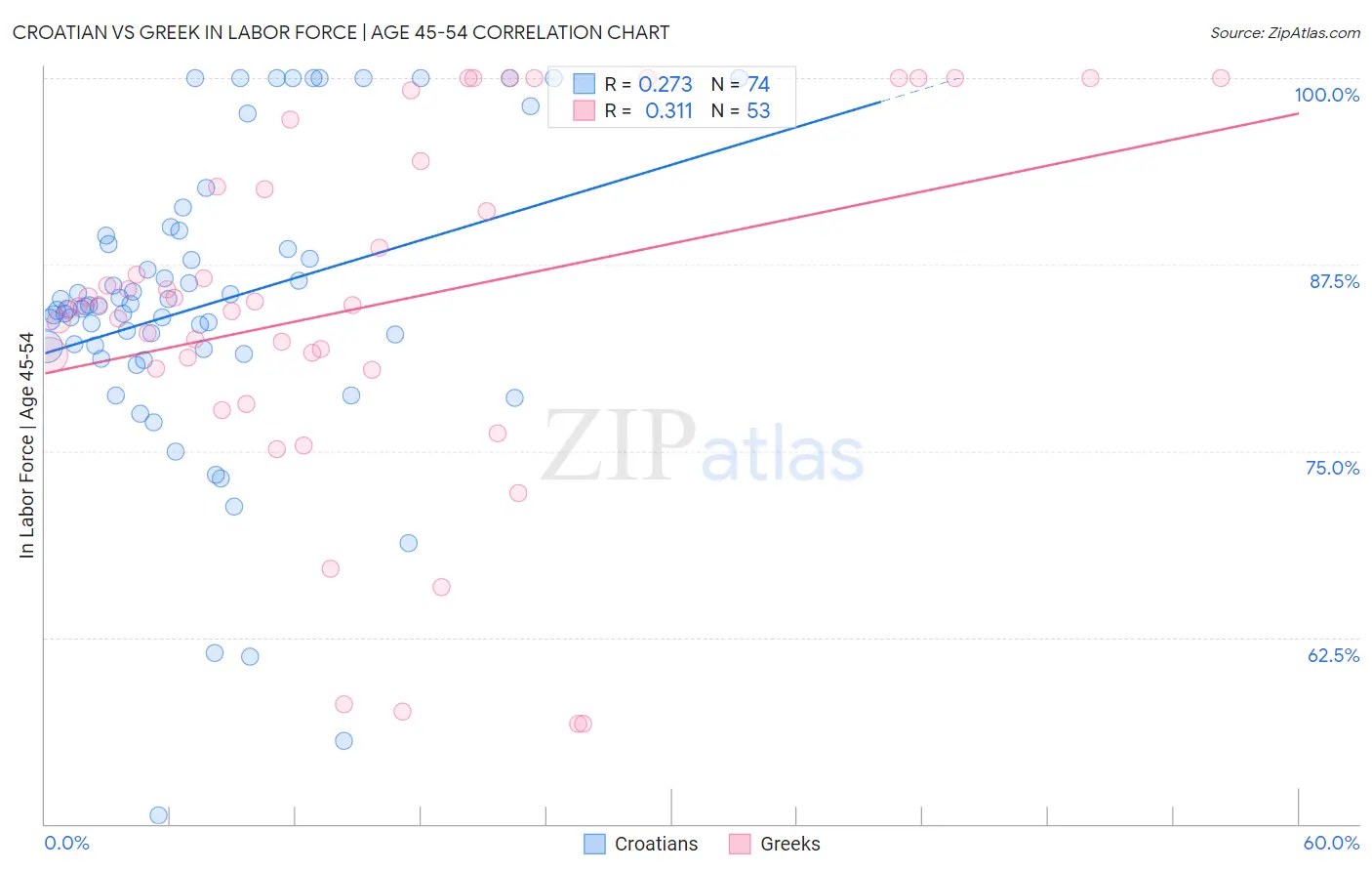 Croatian vs Greek In Labor Force | Age 45-54