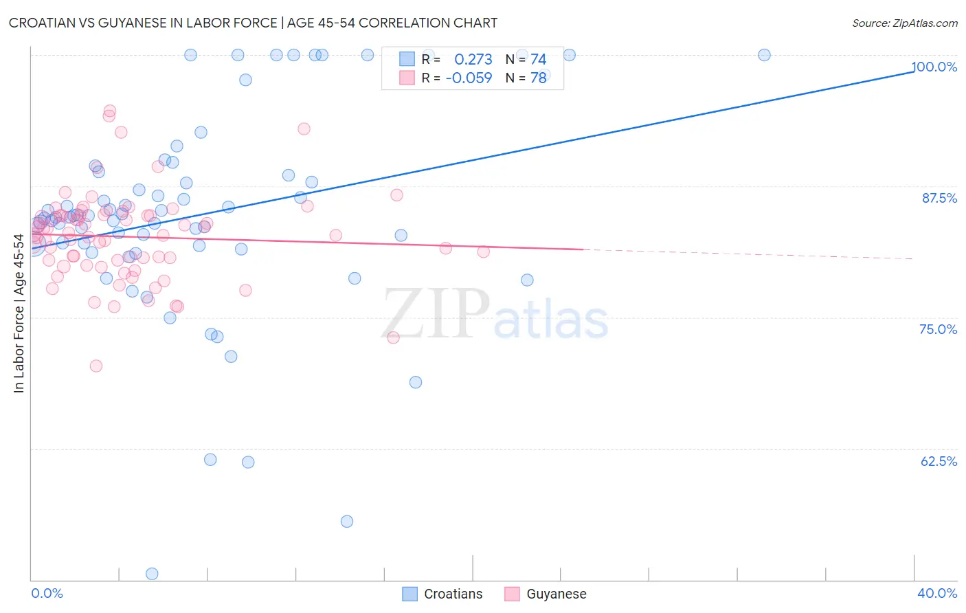 Croatian vs Guyanese In Labor Force | Age 45-54