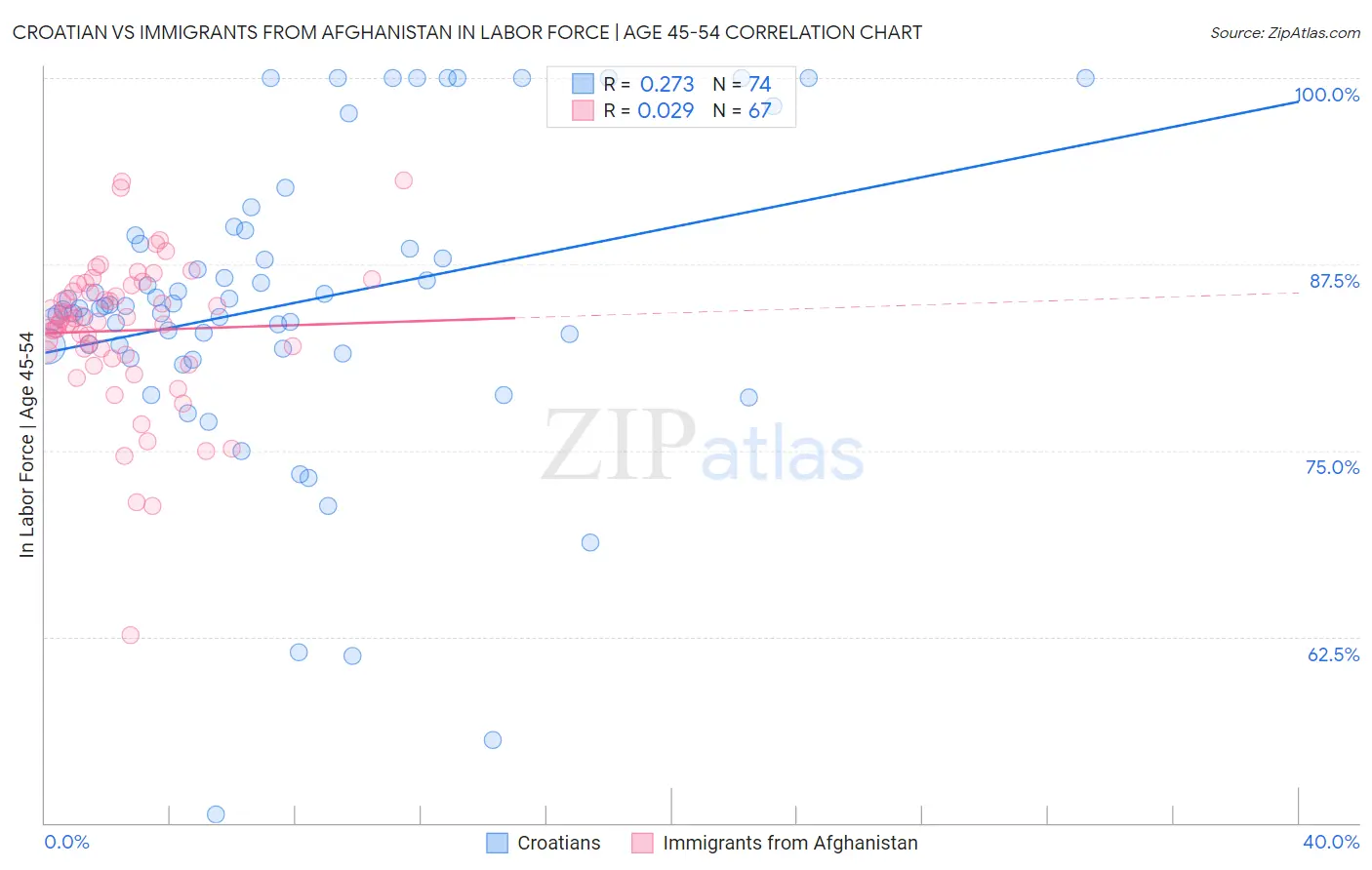 Croatian vs Immigrants from Afghanistan In Labor Force | Age 45-54