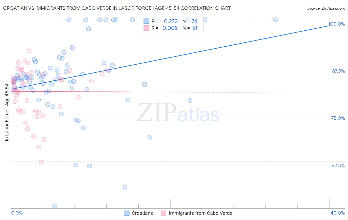 Croatian vs Immigrants from Cabo Verde In Labor Force | Age 45-54