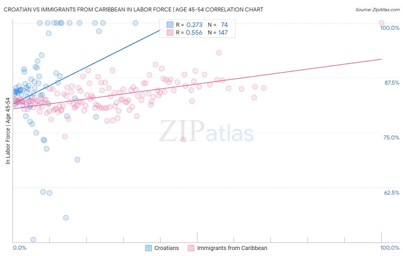 Croatian vs Immigrants from Caribbean In Labor Force | Age 45-54