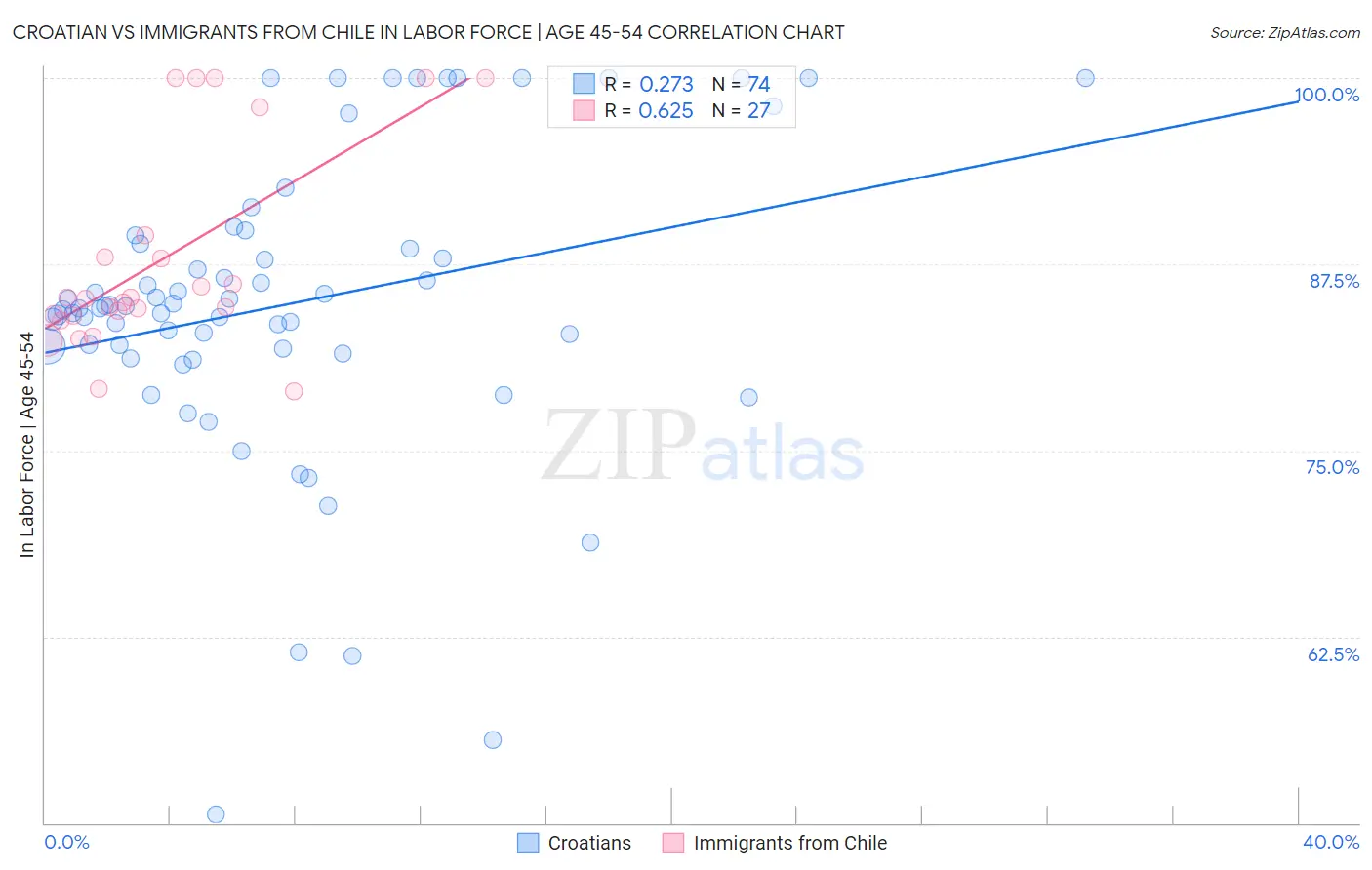 Croatian vs Immigrants from Chile In Labor Force | Age 45-54