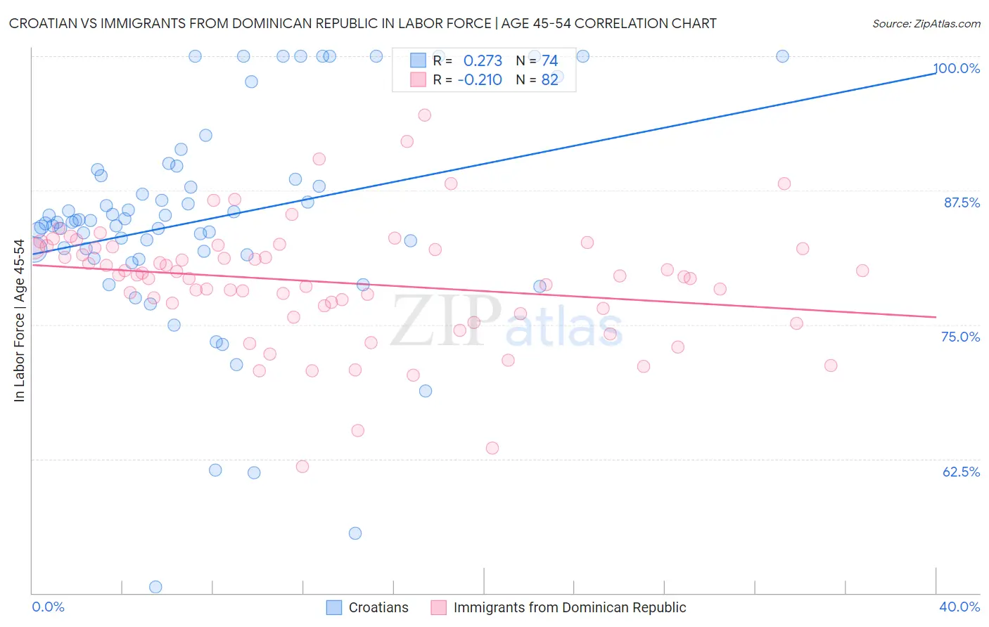 Croatian vs Immigrants from Dominican Republic In Labor Force | Age 45-54