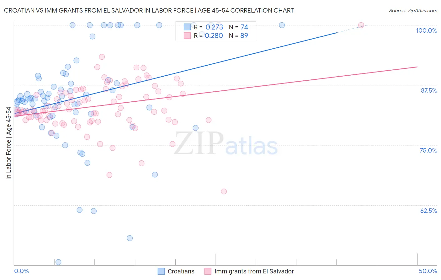 Croatian vs Immigrants from El Salvador In Labor Force | Age 45-54