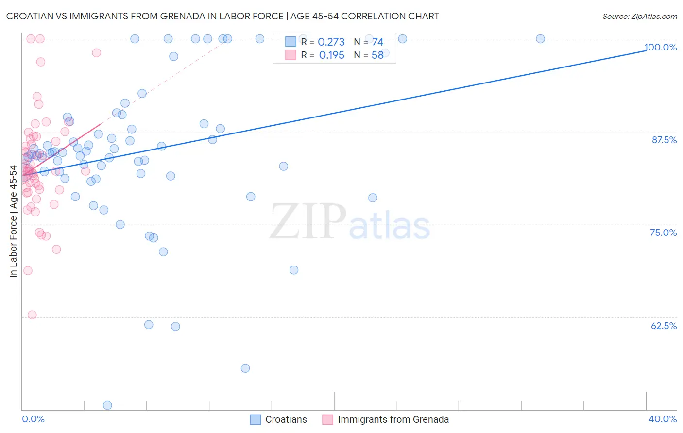 Croatian vs Immigrants from Grenada In Labor Force | Age 45-54