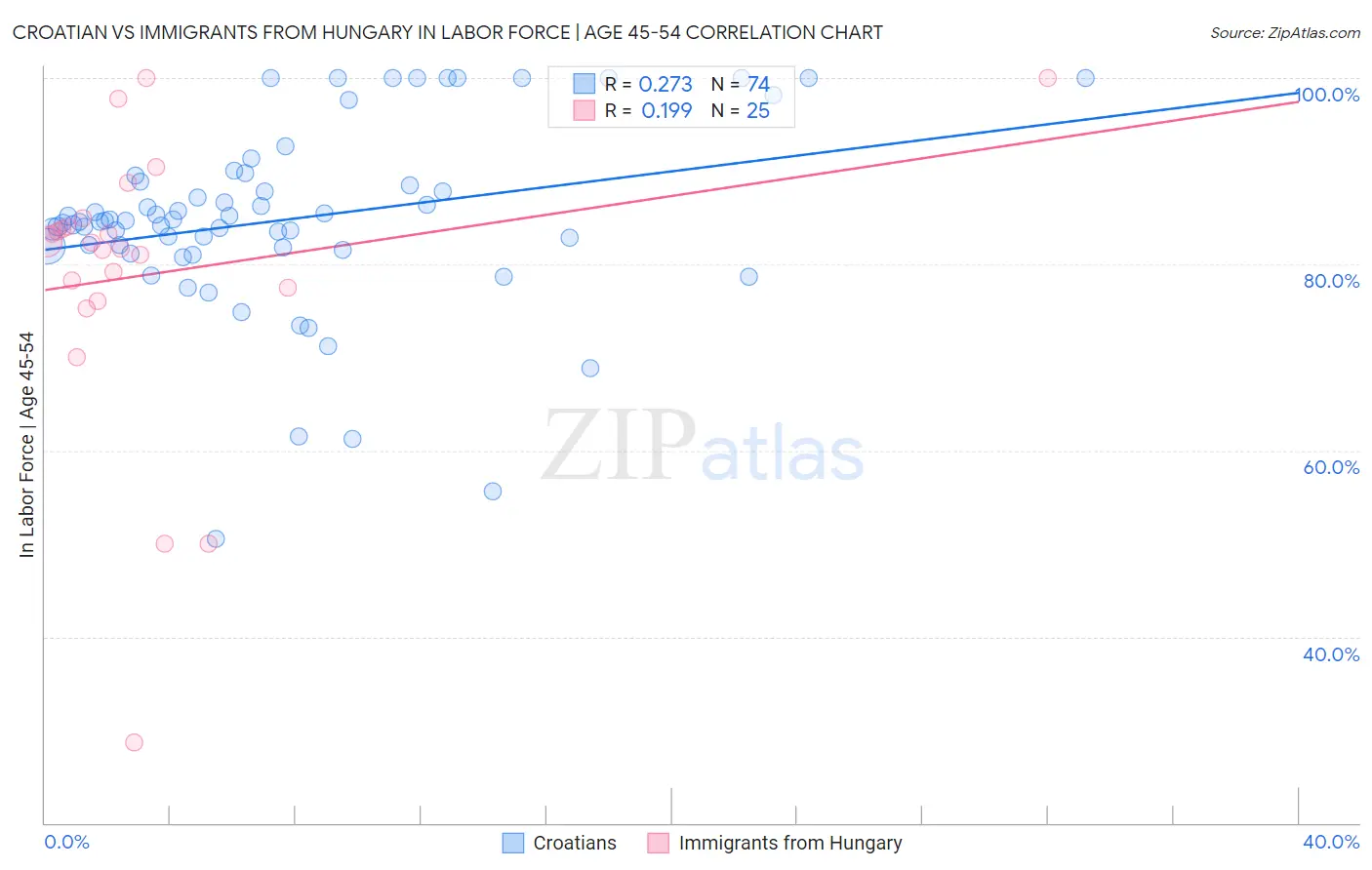 Croatian vs Immigrants from Hungary In Labor Force | Age 45-54