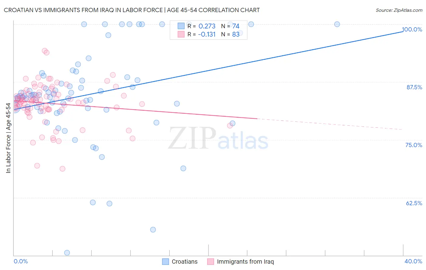 Croatian vs Immigrants from Iraq In Labor Force | Age 45-54