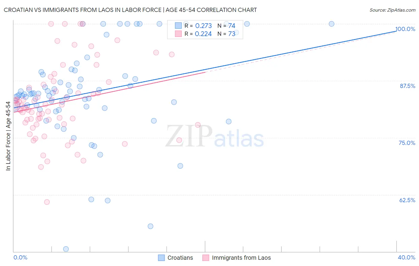 Croatian vs Immigrants from Laos In Labor Force | Age 45-54