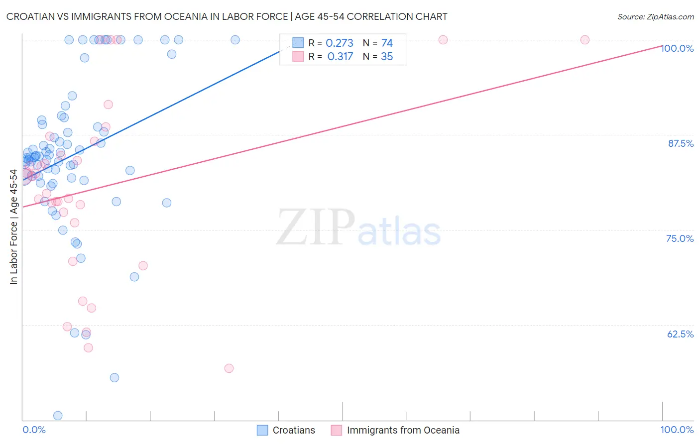 Croatian vs Immigrants from Oceania In Labor Force | Age 45-54