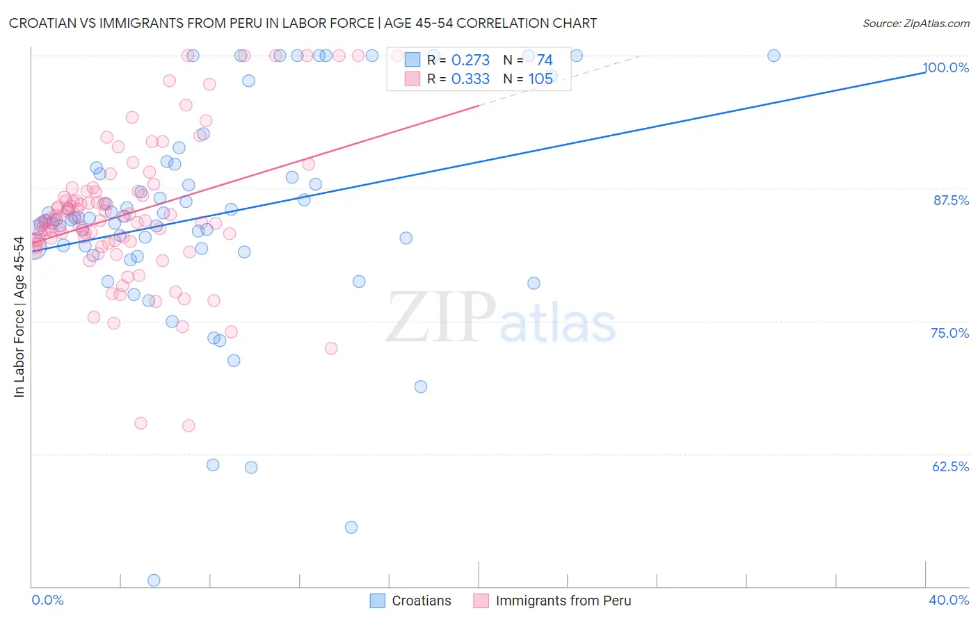 Croatian vs Immigrants from Peru In Labor Force | Age 45-54