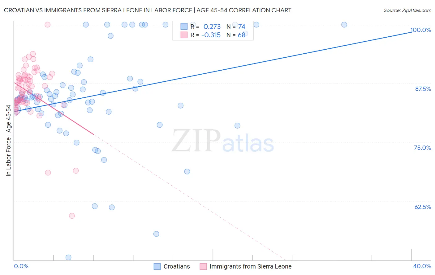 Croatian vs Immigrants from Sierra Leone In Labor Force | Age 45-54