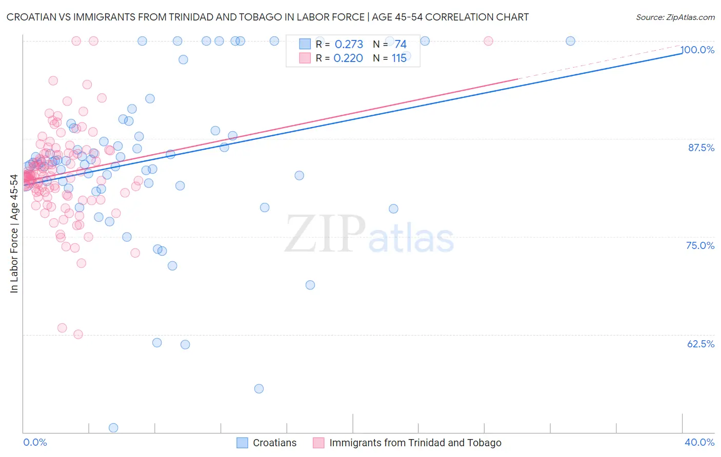 Croatian vs Immigrants from Trinidad and Tobago In Labor Force | Age 45-54