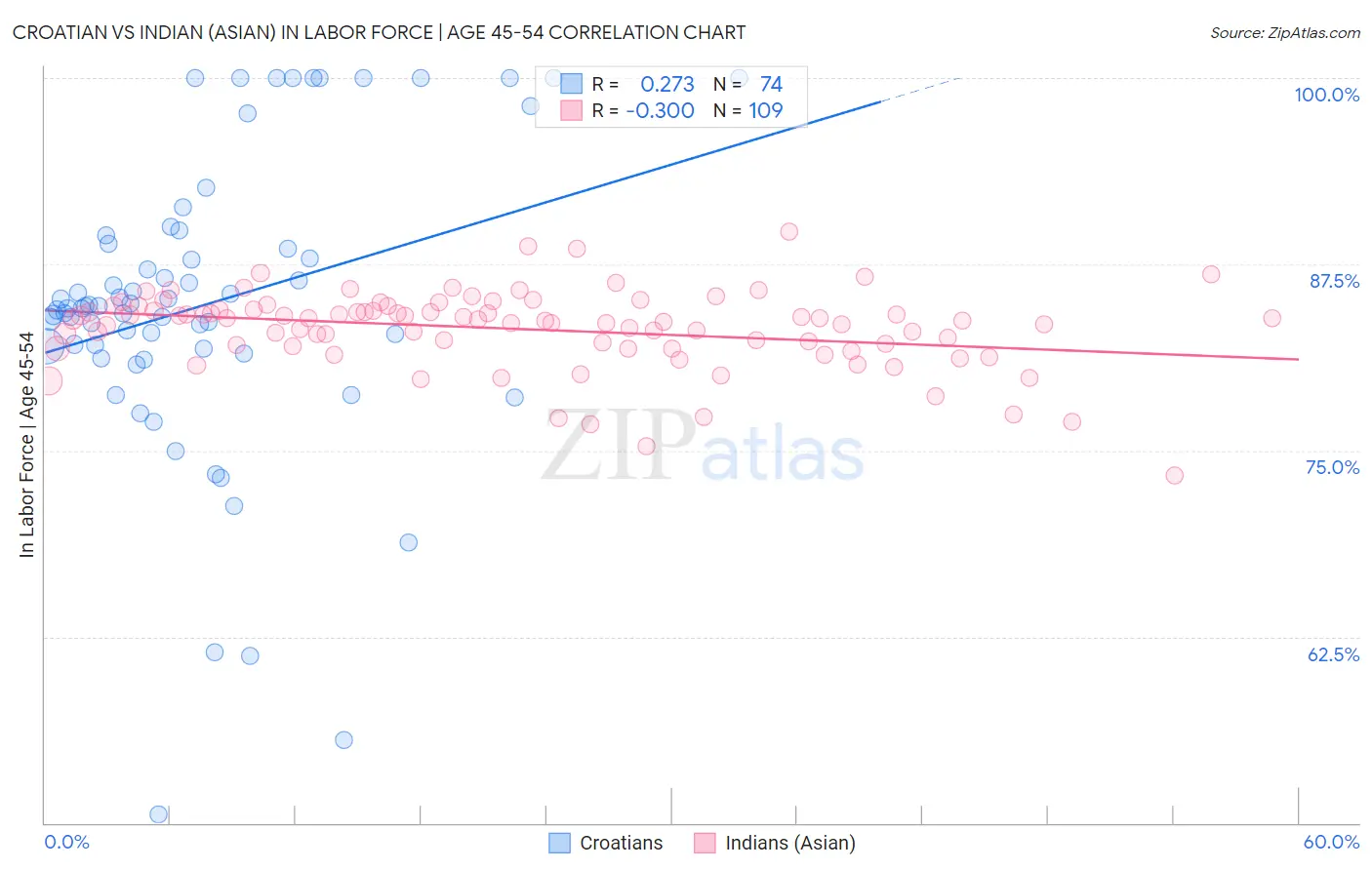 Croatian vs Indian (Asian) In Labor Force | Age 45-54