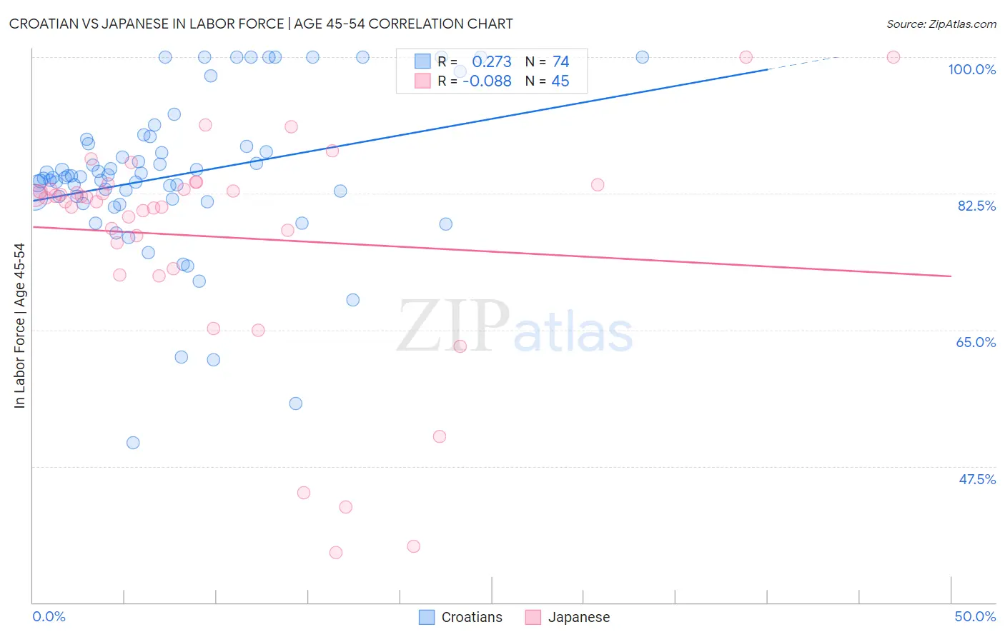 Croatian vs Japanese In Labor Force | Age 45-54