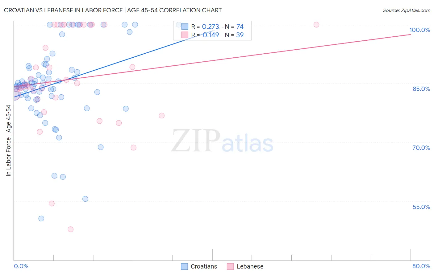 Croatian vs Lebanese In Labor Force | Age 45-54