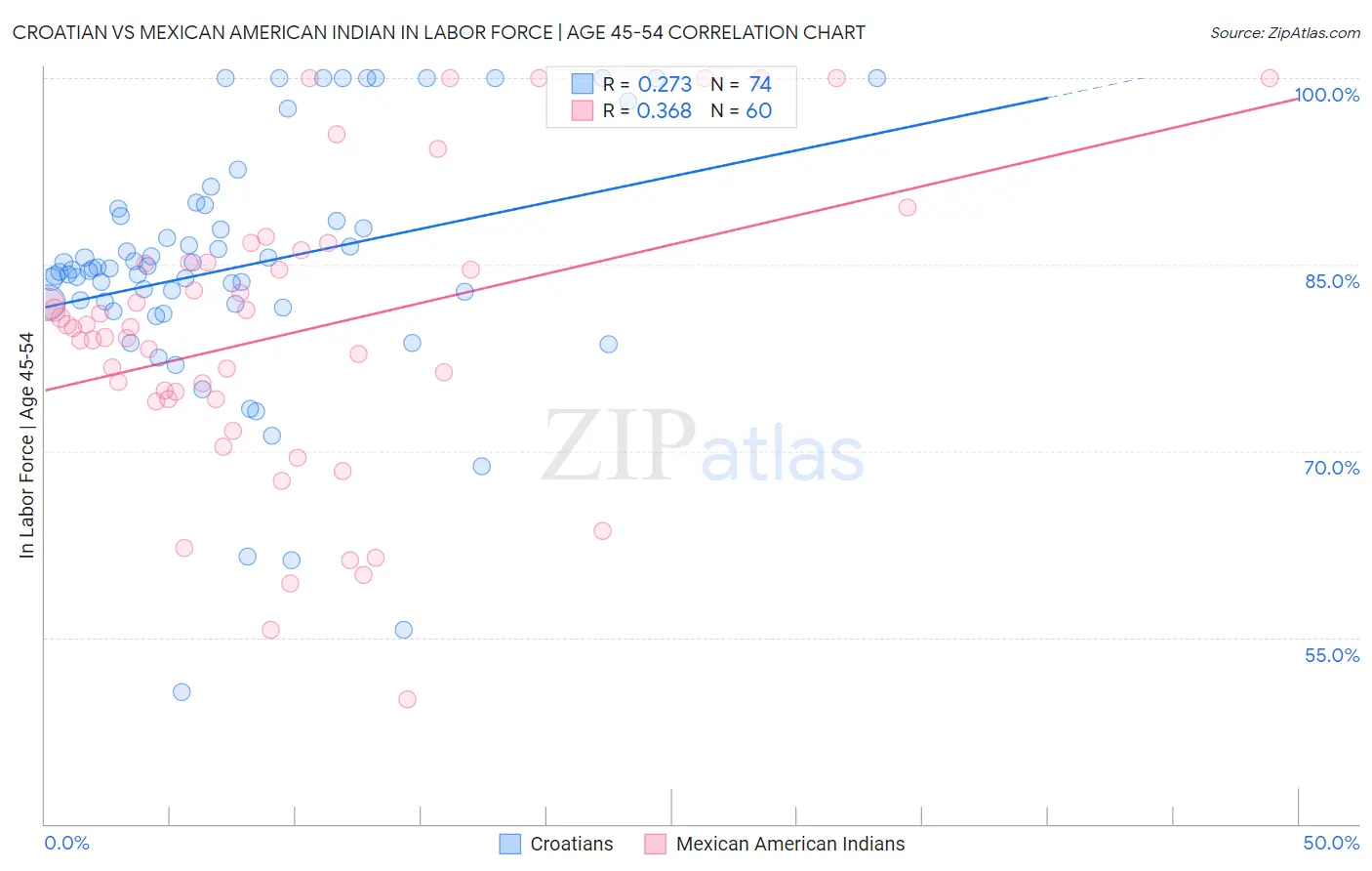 Croatian vs Mexican American Indian In Labor Force | Age 45-54