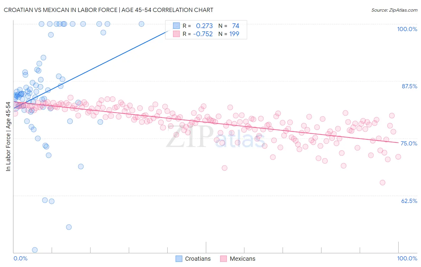 Croatian vs Mexican In Labor Force | Age 45-54