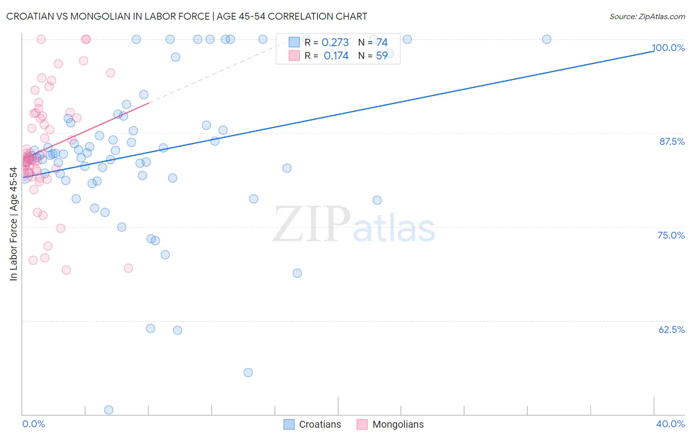 Croatian vs Mongolian In Labor Force | Age 45-54