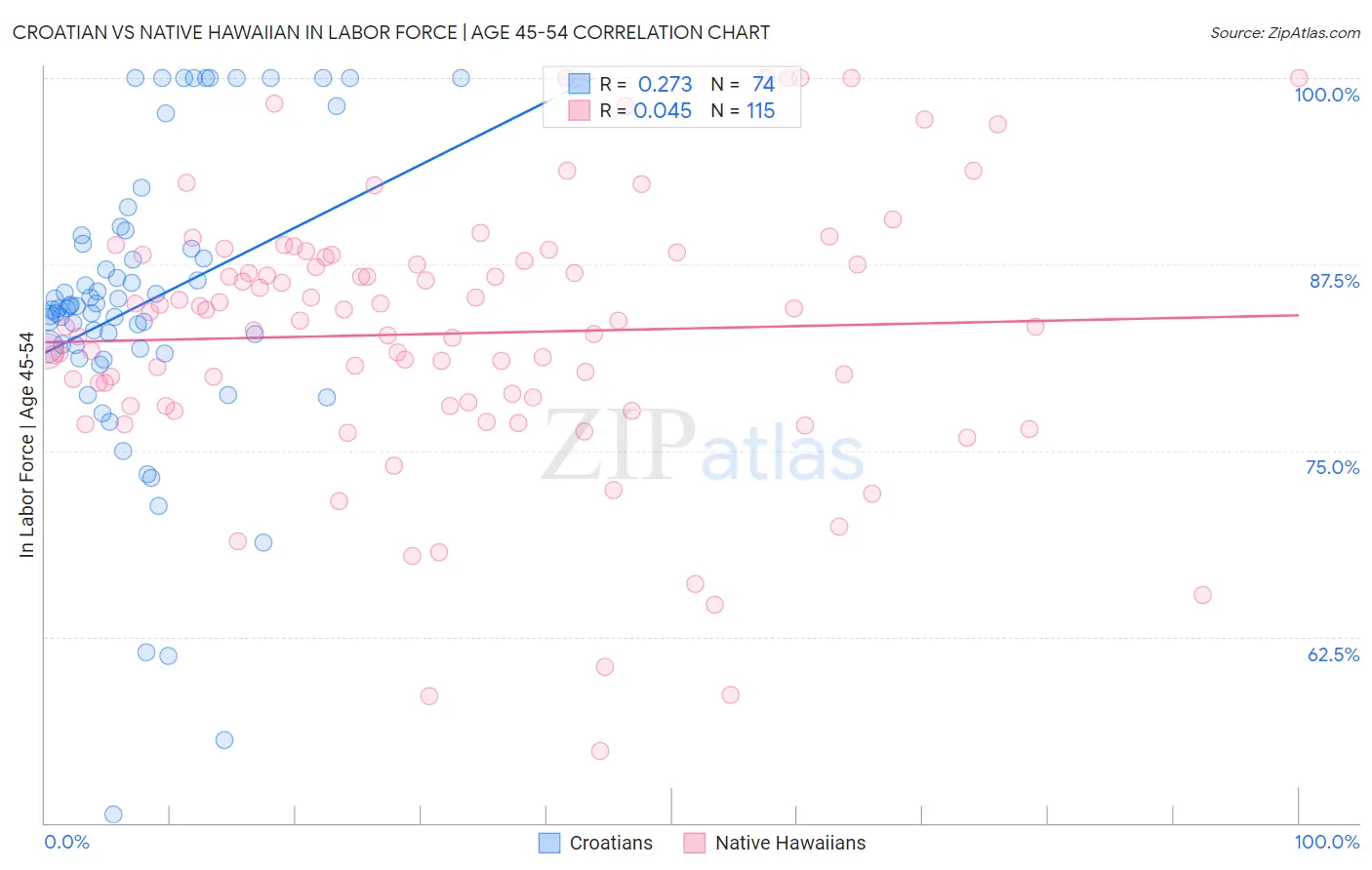 Croatian vs Native Hawaiian In Labor Force | Age 45-54