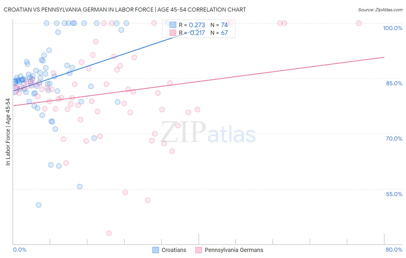 Croatian vs Pennsylvania German In Labor Force | Age 45-54