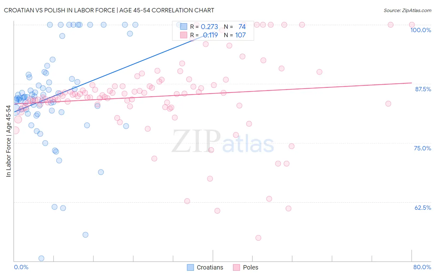 Croatian vs Polish In Labor Force | Age 45-54