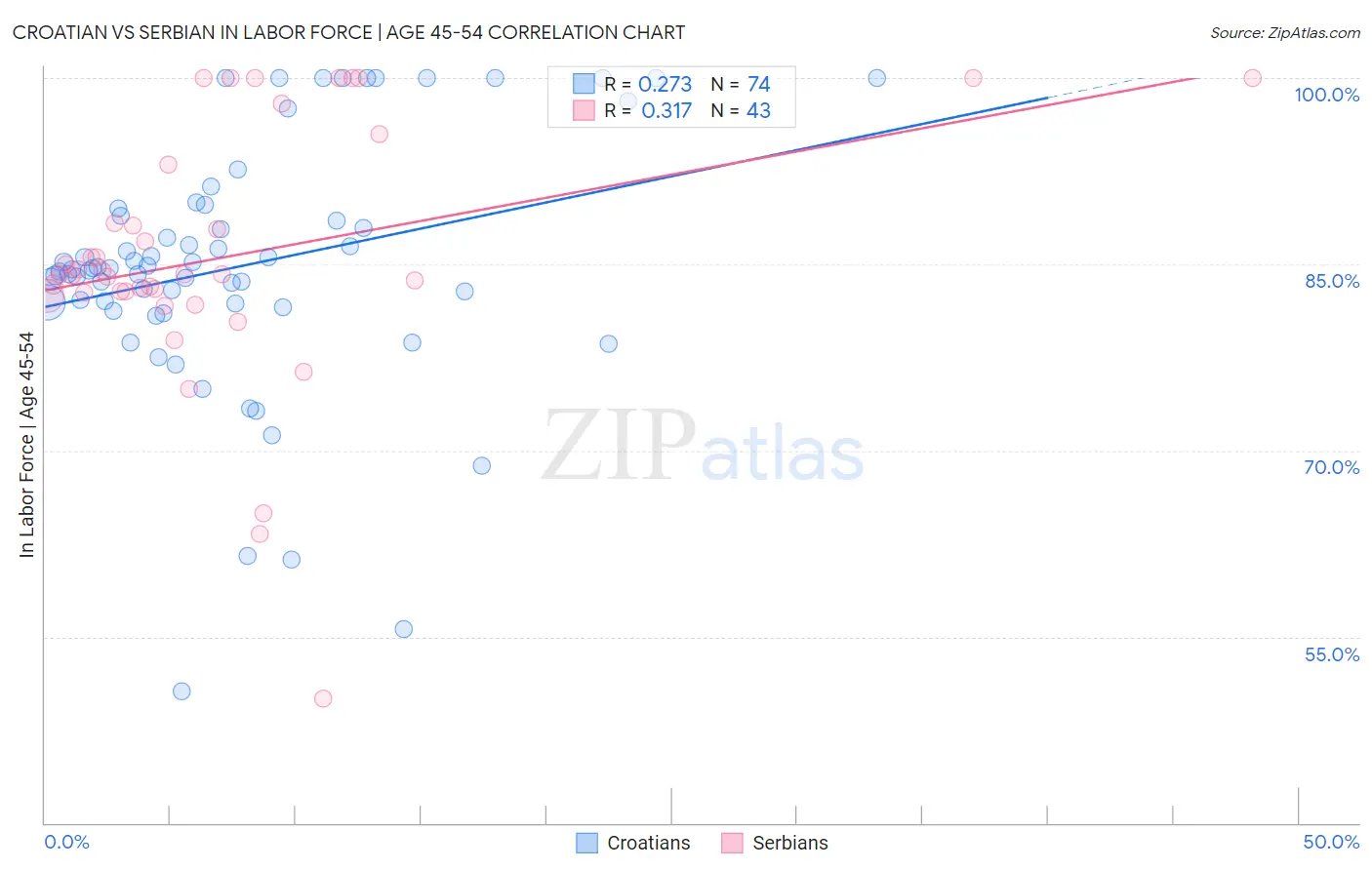 Croatian vs Serbian In Labor Force | Age 45-54