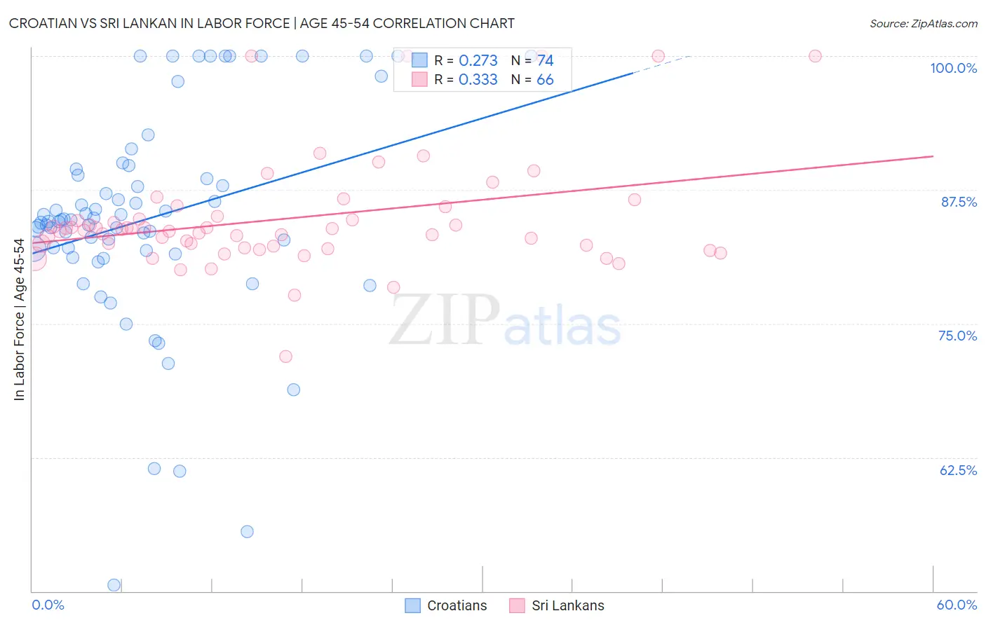 Croatian vs Sri Lankan In Labor Force | Age 45-54