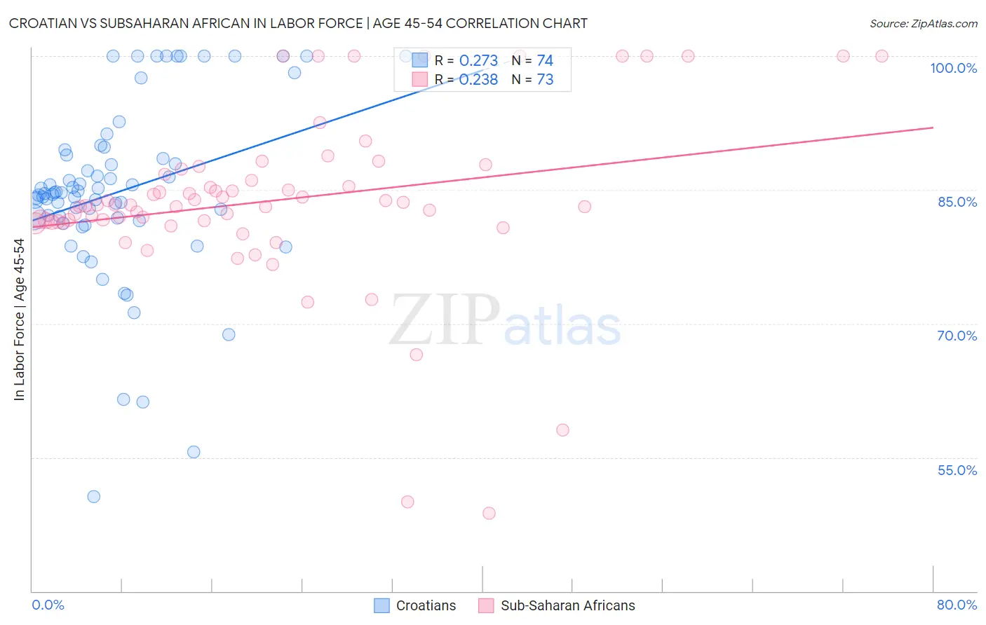 Croatian vs Subsaharan African In Labor Force | Age 45-54