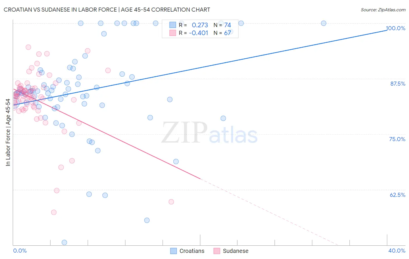 Croatian vs Sudanese In Labor Force | Age 45-54