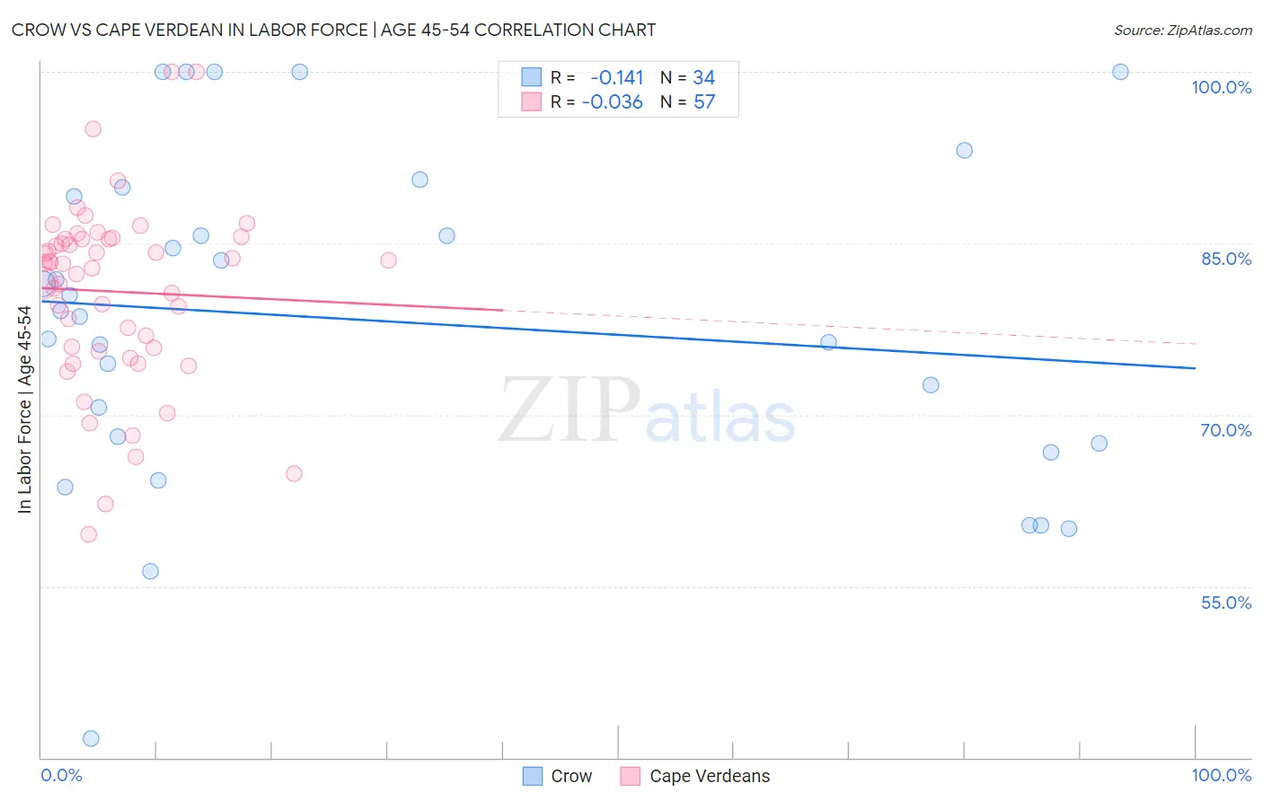 Crow vs Cape Verdean In Labor Force | Age 45-54