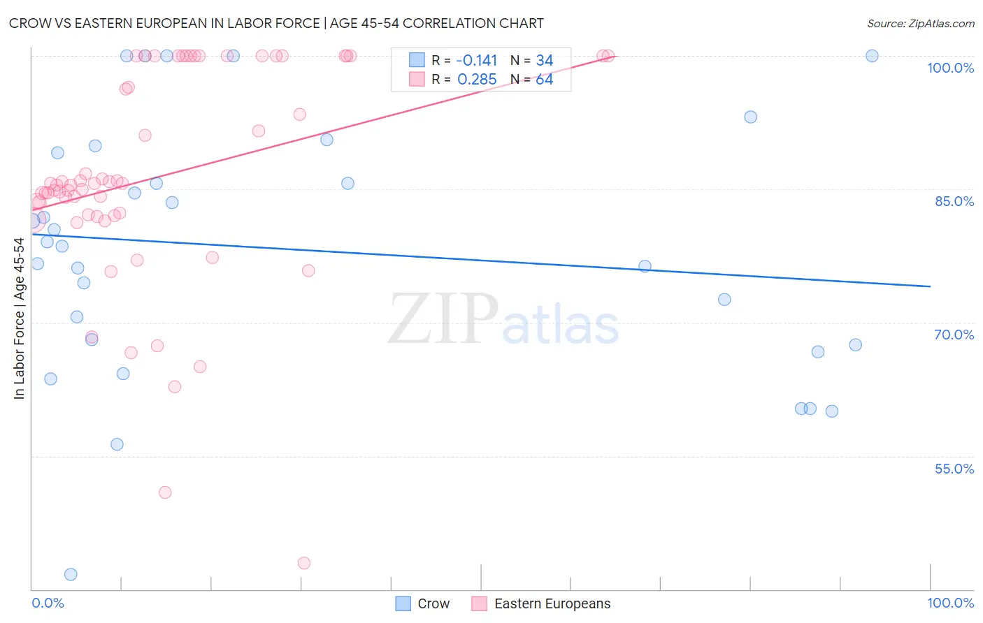 Crow vs Eastern European In Labor Force | Age 45-54