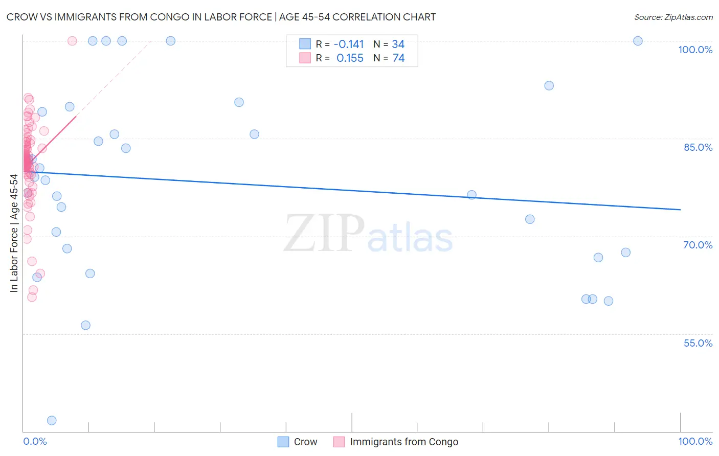 Crow vs Immigrants from Congo In Labor Force | Age 45-54