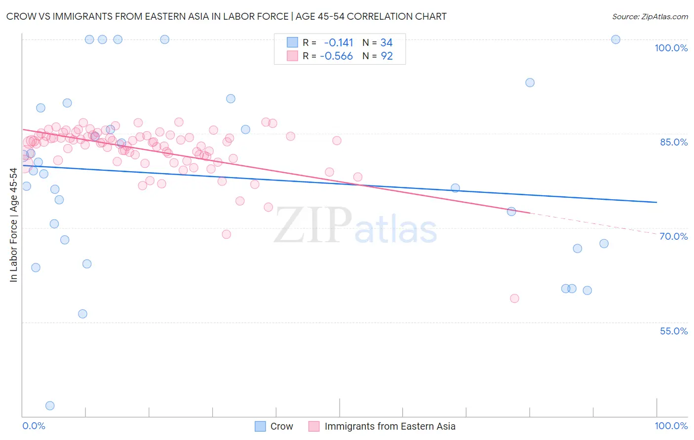 Crow vs Immigrants from Eastern Asia In Labor Force | Age 45-54