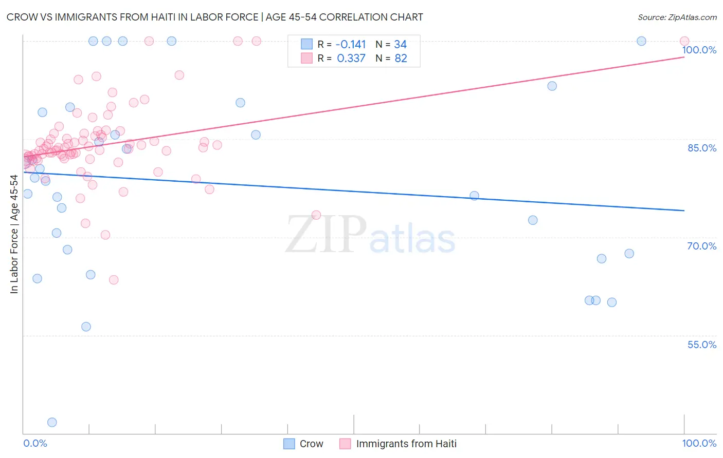 Crow vs Immigrants from Haiti In Labor Force | Age 45-54